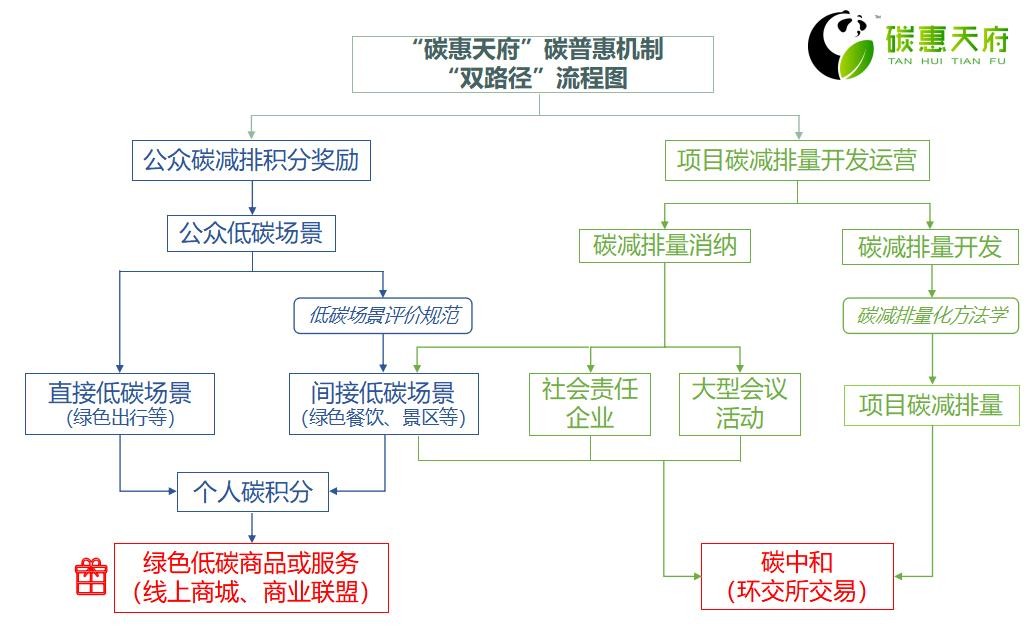 “碳惠天府”碳普惠機(jī)制“雙路徑”流程圖。