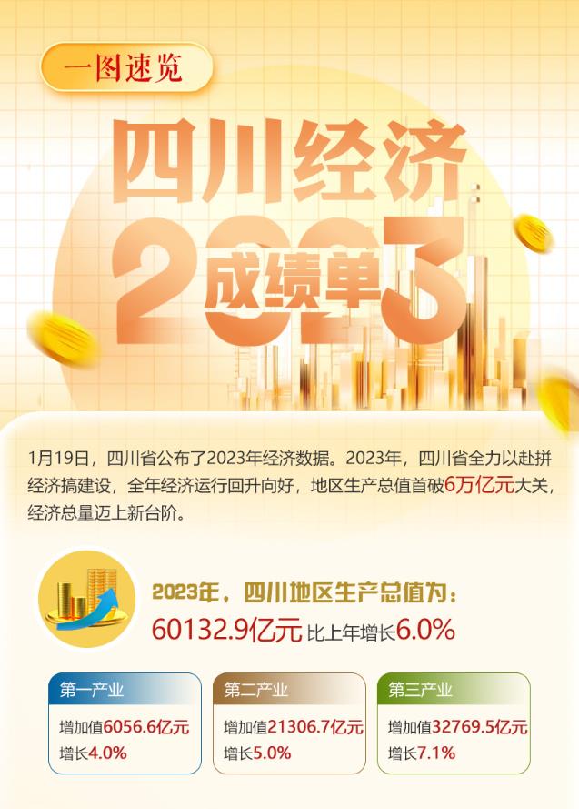 一圖速覽2023四川經(jīng)濟成績單